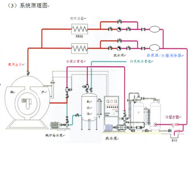 (1),密闭式蒸汽冷凝水回收系统主要由;锅炉,间接用汽设备,疏水阀